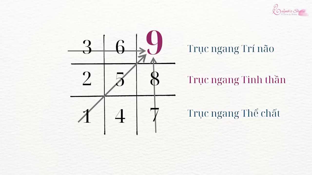 Bảng số học nhấn mạnh vào các con số 22 và 6 với tiêu đề "Kích hoạt Tình thương và Sức sáng tạo".